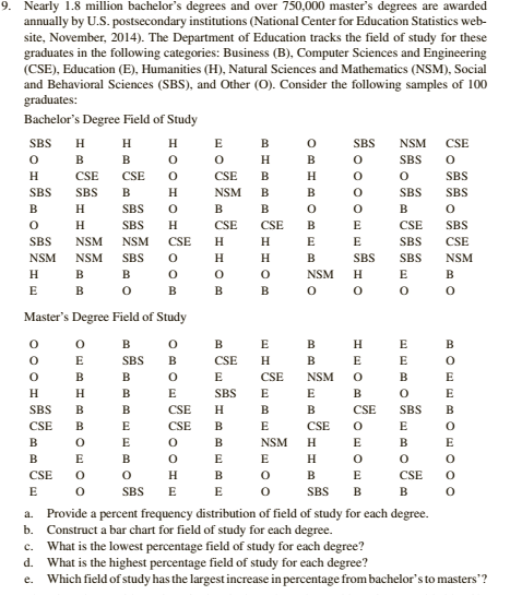 Construct a bar chart for field of study for each degree