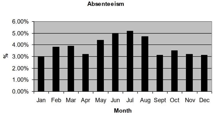 Identifying trends absenteeism