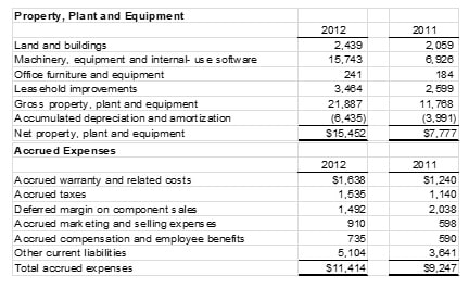 Practice assignment financial accounting