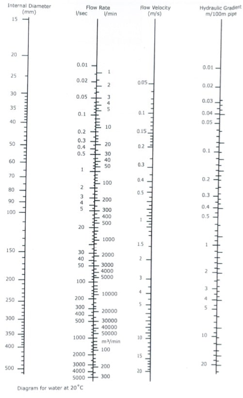 RDA 401T Reticulation Design and Management Image 2