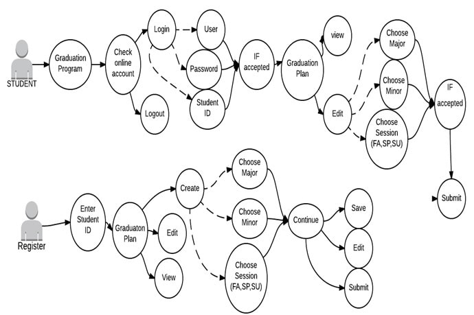 Use Case Diagram for petition Graduation Program