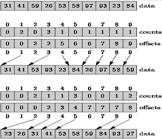 Radix Sort Assignment Help