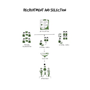 Figure 7. Recruitment and Selection Figure 7. Recruitment and Selection