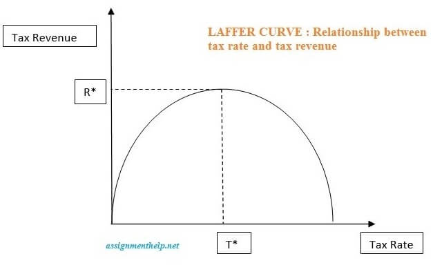 relationship between tax rates and tax revenues