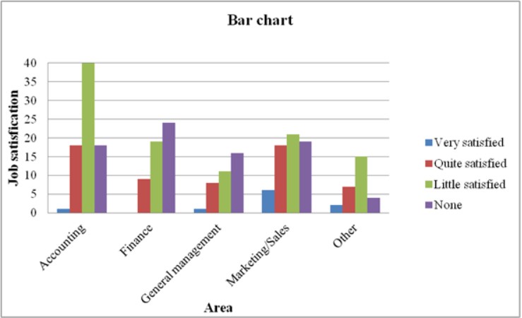 relationship between the area of employment and job satisfaction