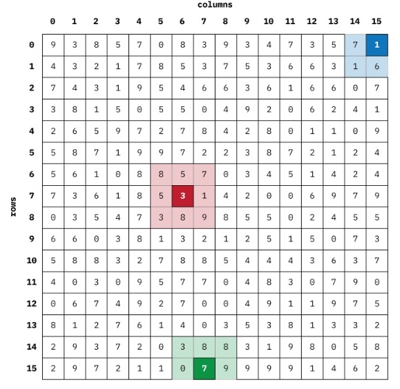 representation of some possible 16x16 byte array