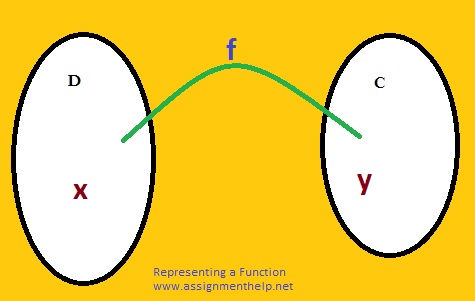 representing a function