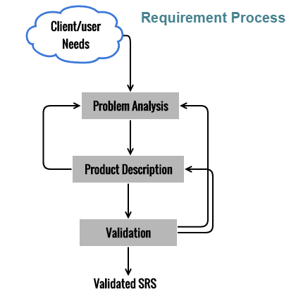 Requirement Process