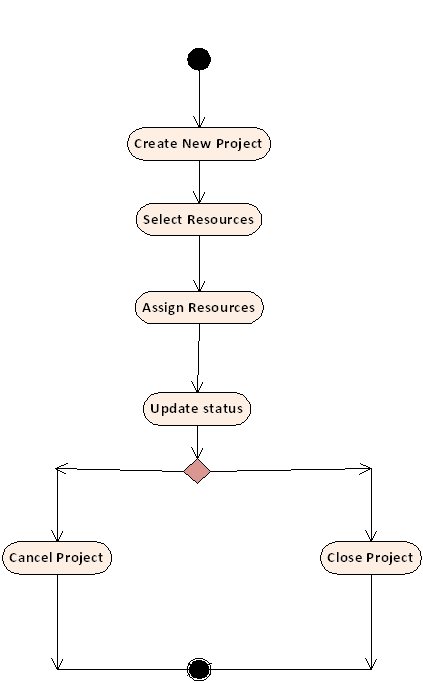 UML Diagram Help