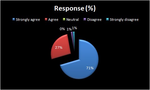 Response for cleanliness