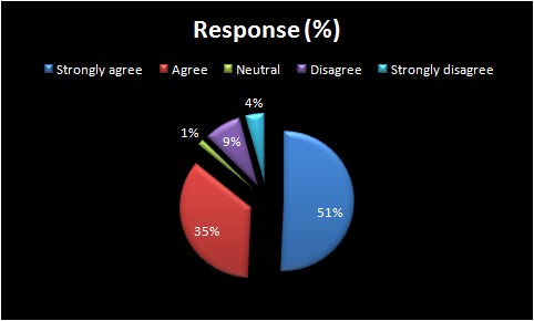 Response for the good meal served