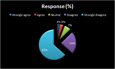 Response for the negligence of the service