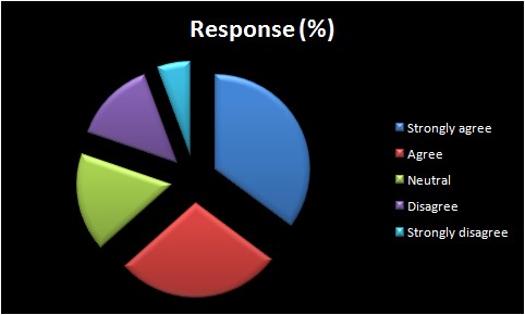 Response for the stock of the advertise food