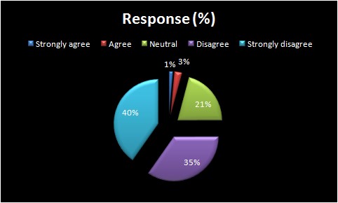 Response of allowing any nuisance