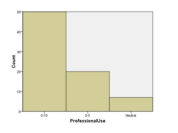 Response on the extent of social media use between EM professionals