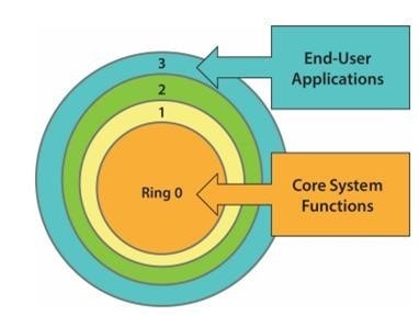 ring protection