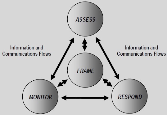 Risk Management Process Risk Management Process