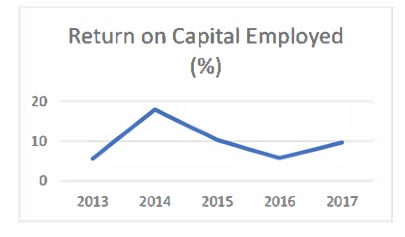 ROCE for CLS Holdings, 2013-17