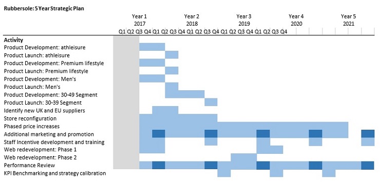 Rubbersole: 5 Year Strategic Plan