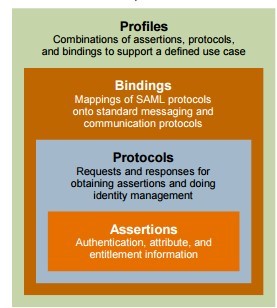 SAML Components