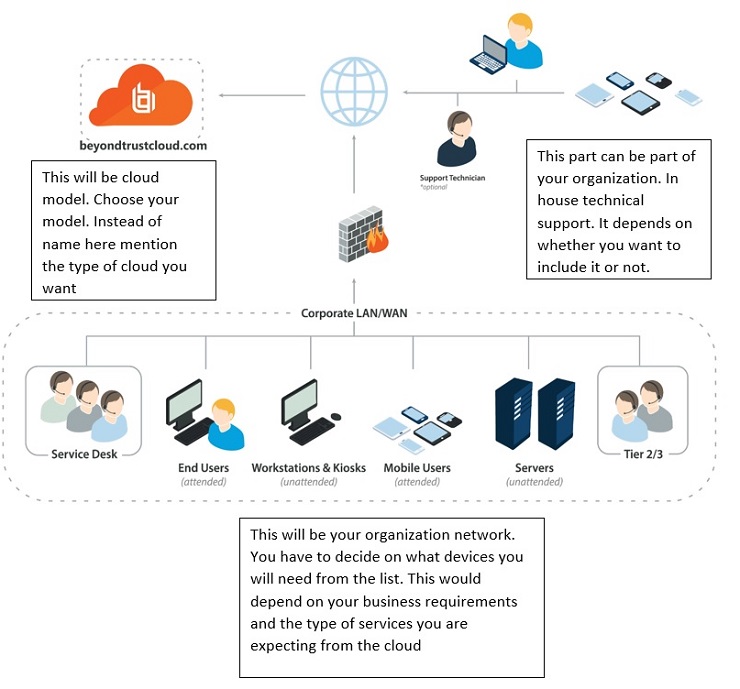 Sample cloud model for proposal