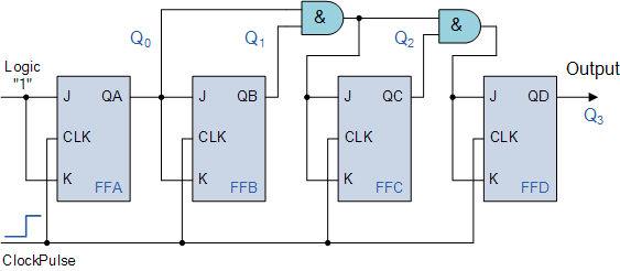 Binary 4 bit Synchronous counter