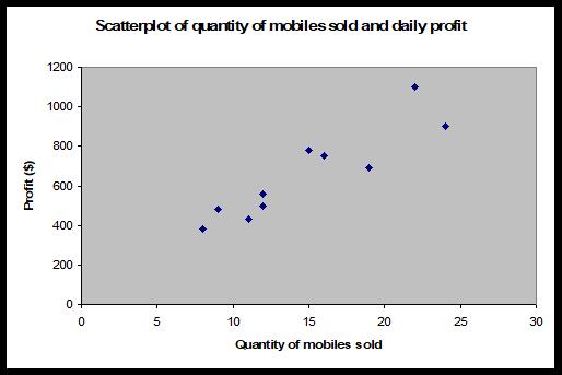 scatterplot of quantity of mobiles sold and daily profit