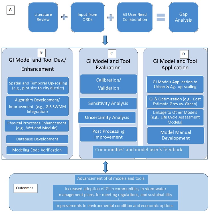 Schematic of Project Green Infrastructure Models and Tools Components