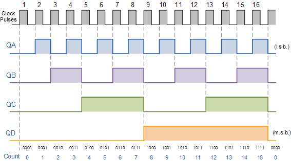 Binary 4 bit Synchronous counters timing diagram 