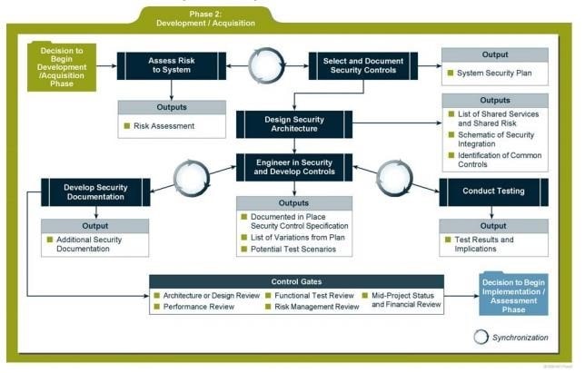 Security Considerations during Development