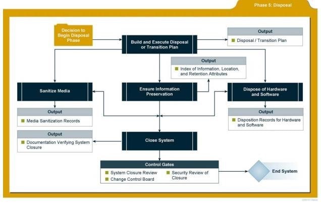 Security Considerations during Disposal