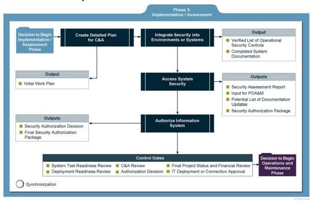 Security Considerations during Implementation