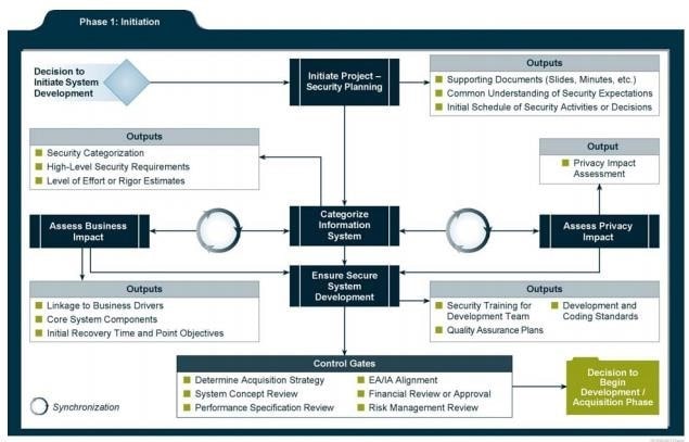 Security Considerations during Initiation