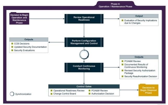 Security Considerations during Implementation