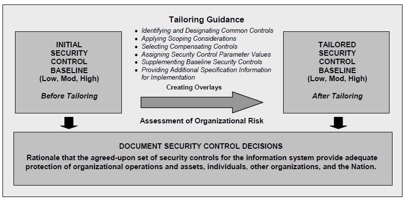 Security Control Selection Process