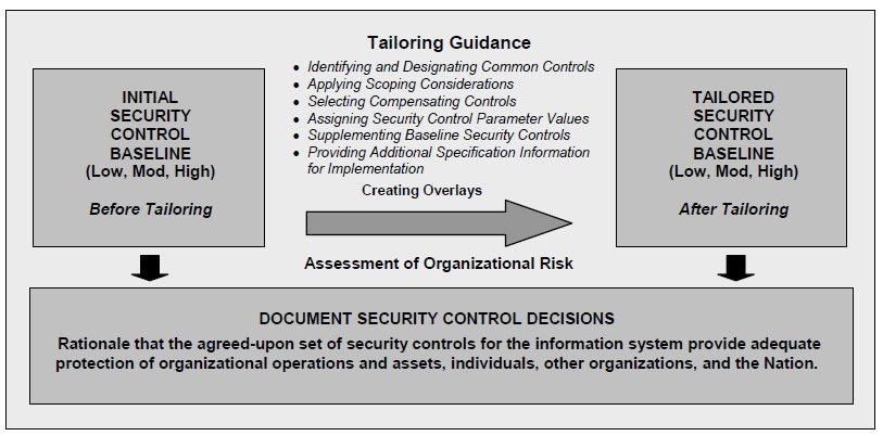 Security Control Selection Process Security Control Selection Process