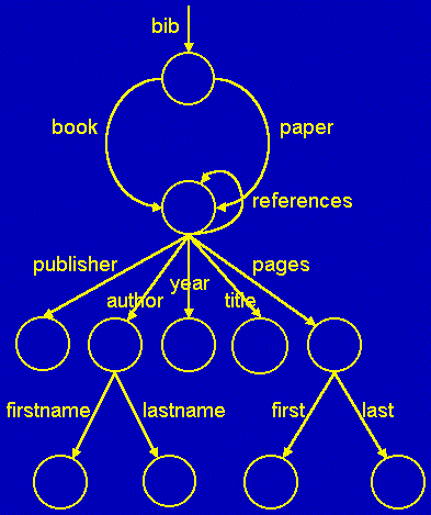 Example of Semi-Structured Database