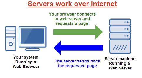 Servers work over Internet