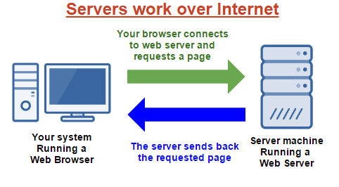 Servers work over Internet Servers work over Internet