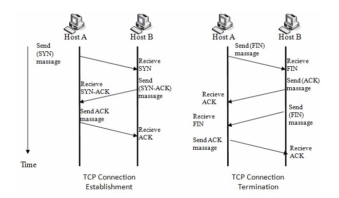 Setting up Virtual Connections