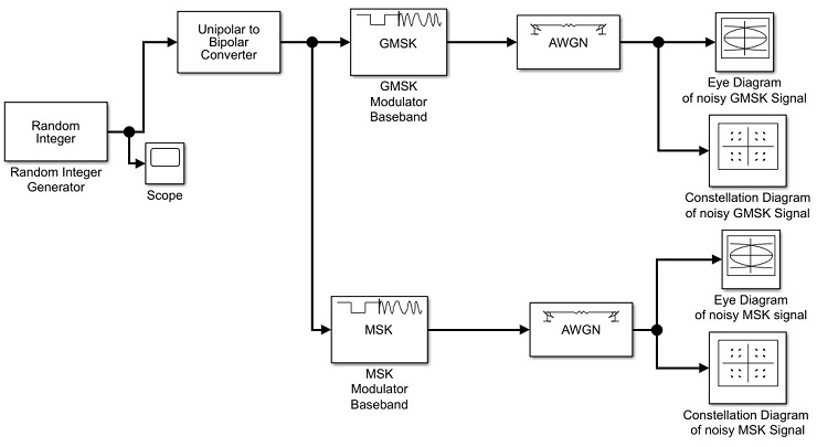 Simulink model for comparison between MSK and GMSK