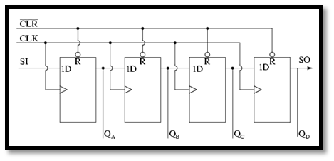 Serial in/ Parallel out shift register