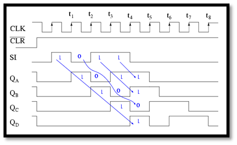 Serial in/ Parallel out shift register output waveform