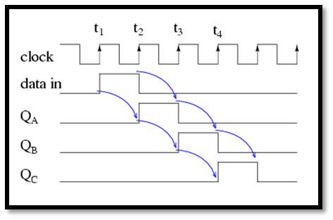 Serial in/ Serial out shift register output waveform
