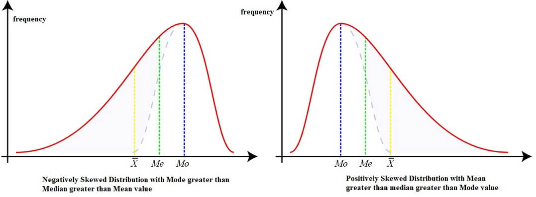 skewed distribution