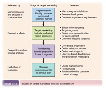 Figure 5: Stages in target marketing strategy development