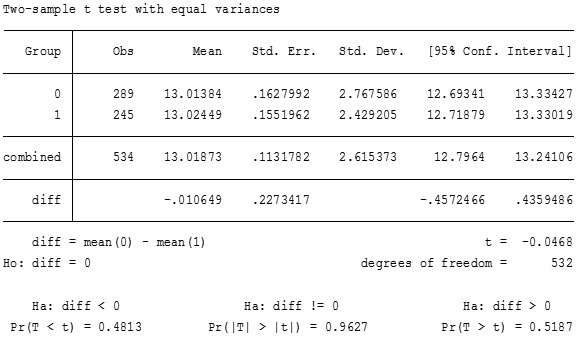 ttest EDU,by(FE)