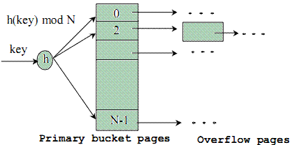 Static Hashing Assignment Help