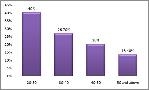 Statistical figure of age group