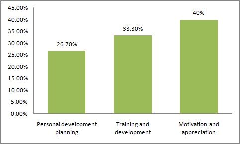 Statistical figure of Approaches of organizational performance management system